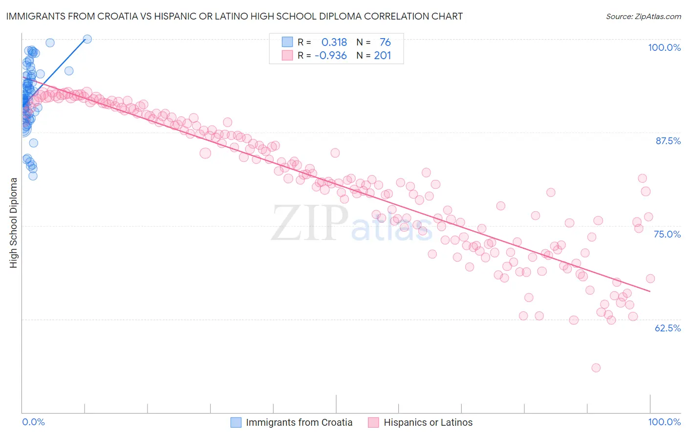 Immigrants from Croatia vs Hispanic or Latino High School Diploma