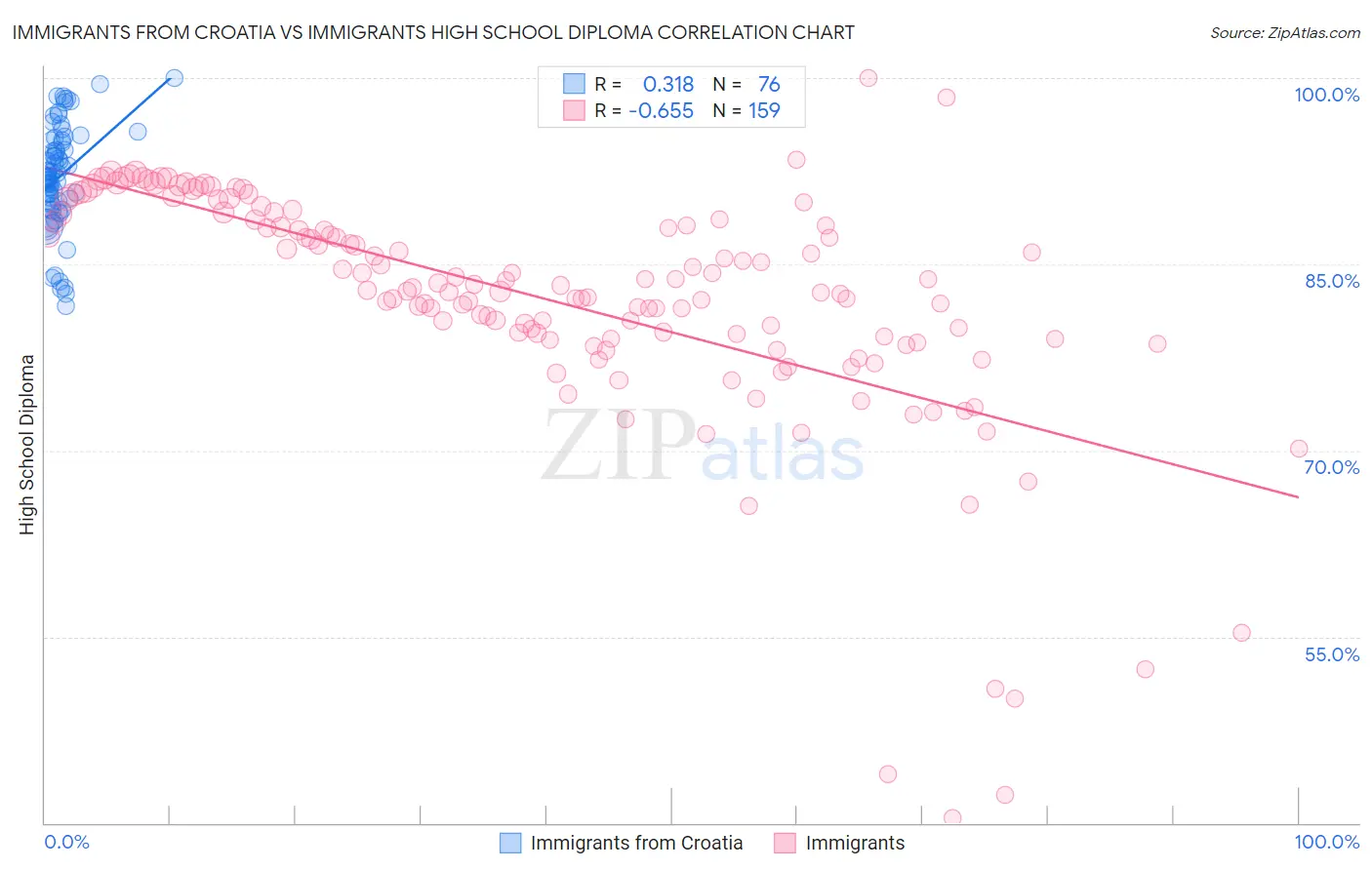 Immigrants from Croatia vs Immigrants High School Diploma
