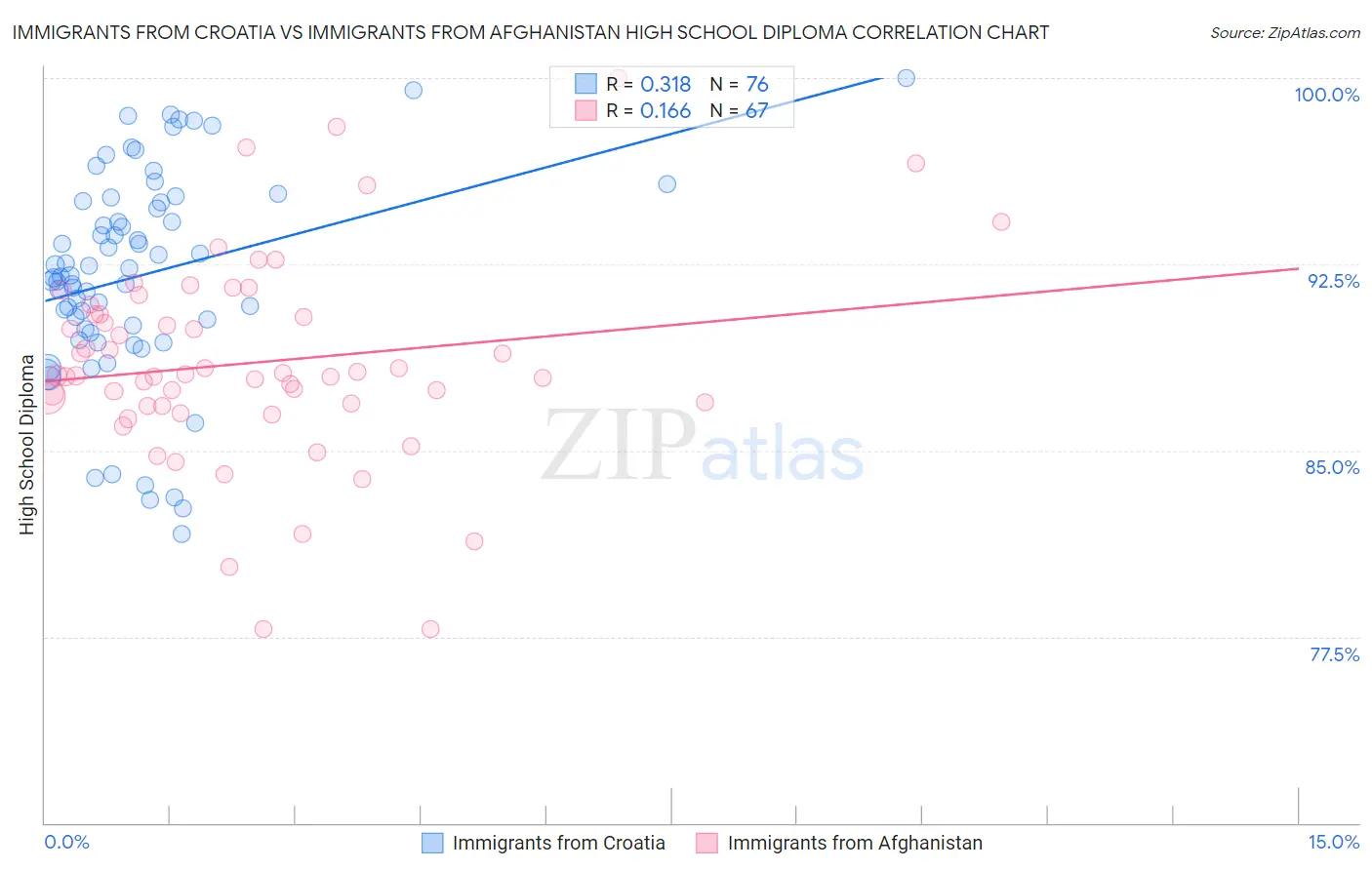 Immigrants from Croatia vs Immigrants from Afghanistan High School Diploma