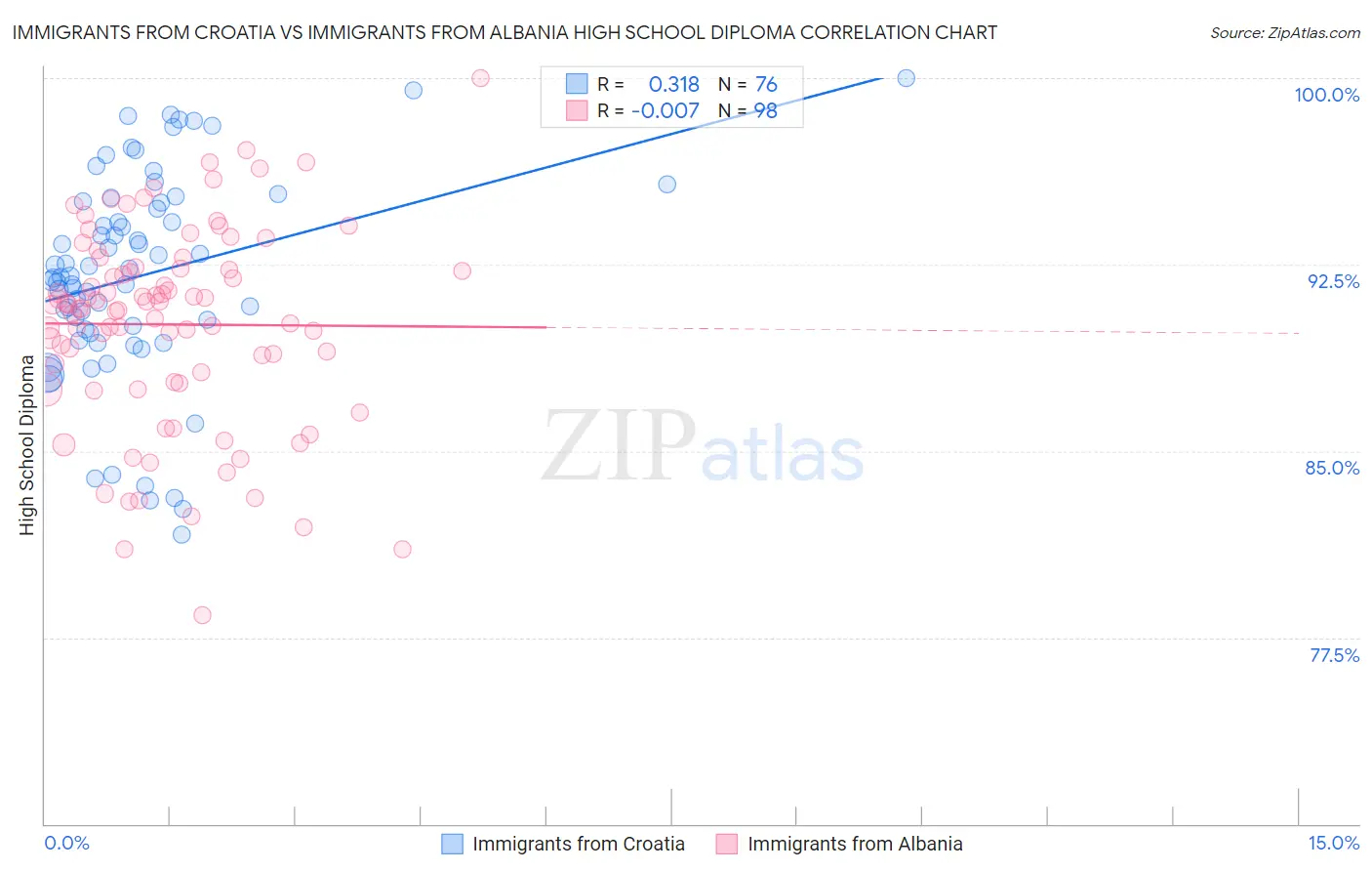 Immigrants from Croatia vs Immigrants from Albania High School Diploma