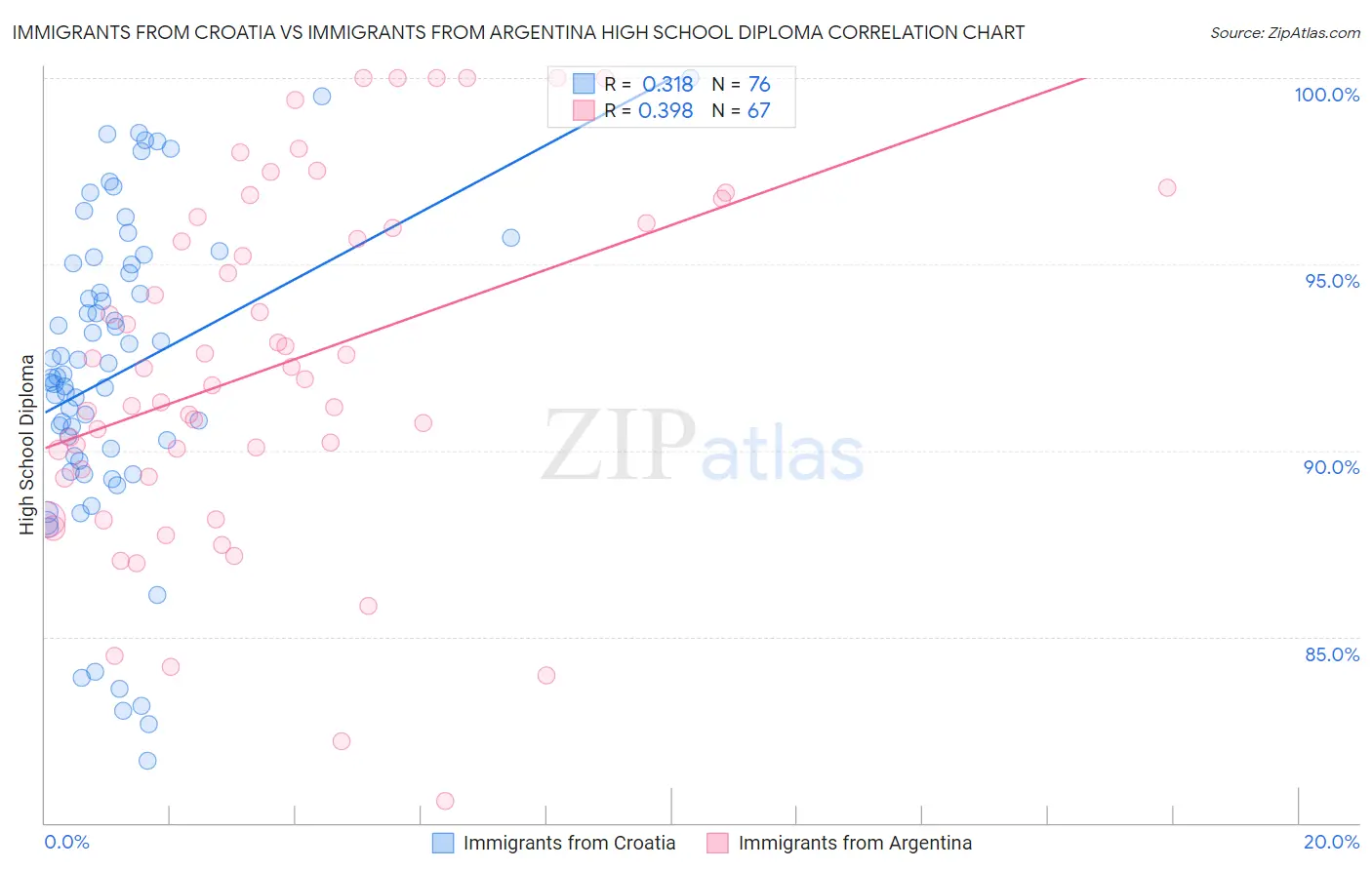 Immigrants from Croatia vs Immigrants from Argentina High School Diploma