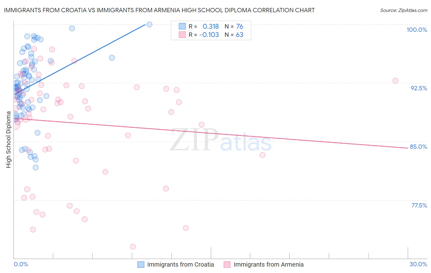 Immigrants from Croatia vs Immigrants from Armenia High School Diploma