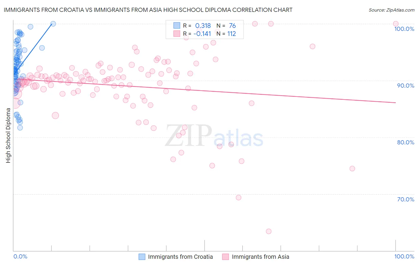 Immigrants from Croatia vs Immigrants from Asia High School Diploma