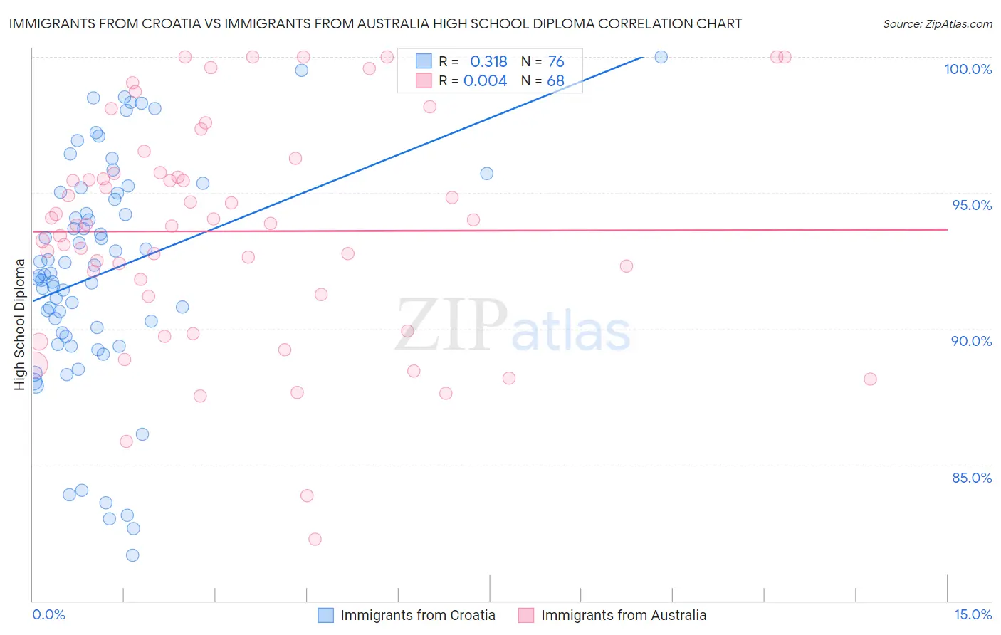 Immigrants from Croatia vs Immigrants from Australia High School Diploma