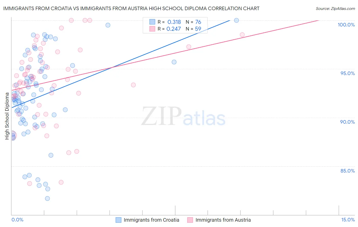 Immigrants from Croatia vs Immigrants from Austria High School Diploma