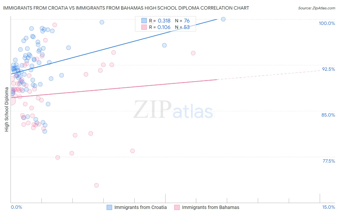 Immigrants from Croatia vs Immigrants from Bahamas High School Diploma