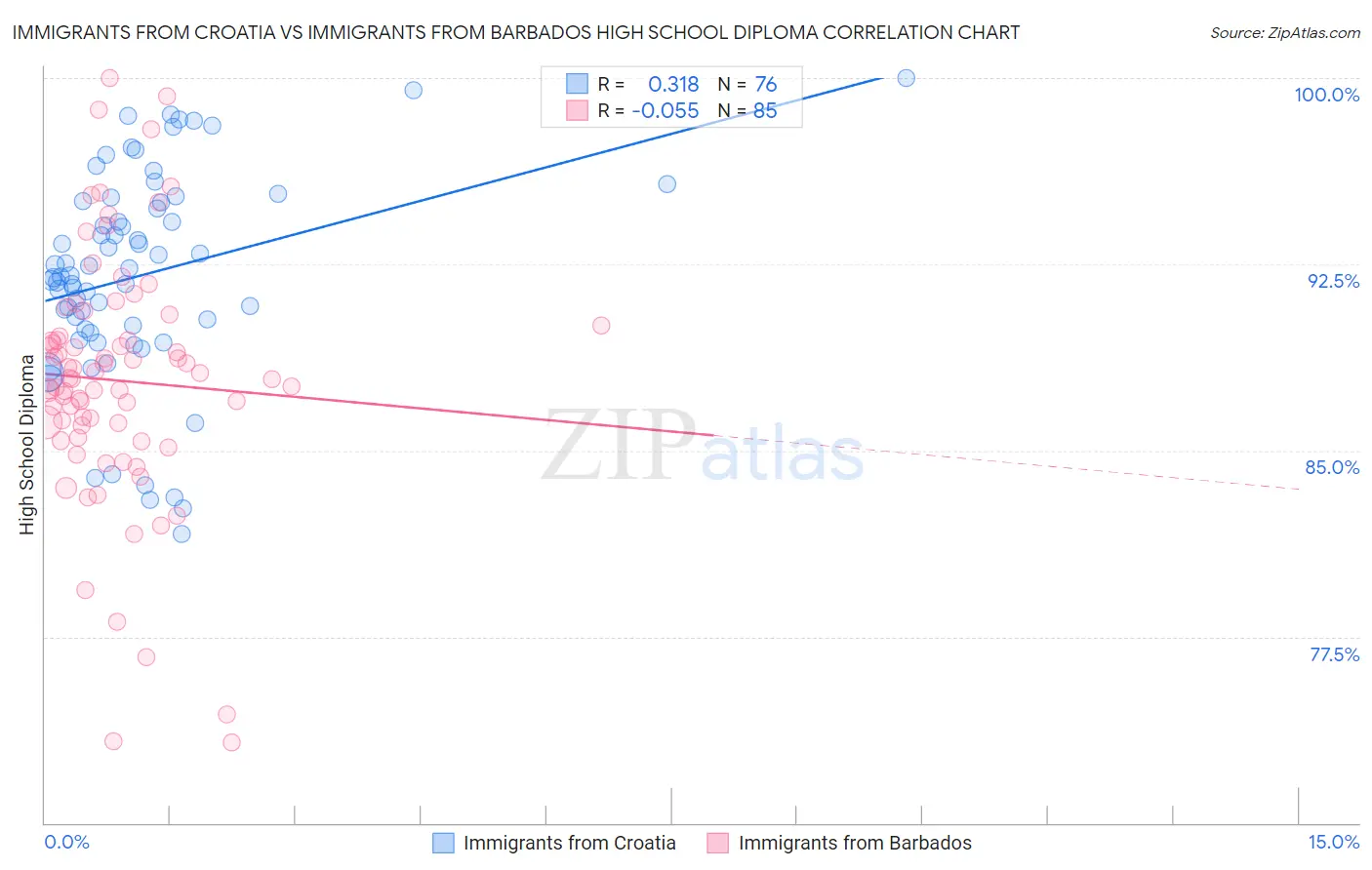 Immigrants from Croatia vs Immigrants from Barbados High School Diploma