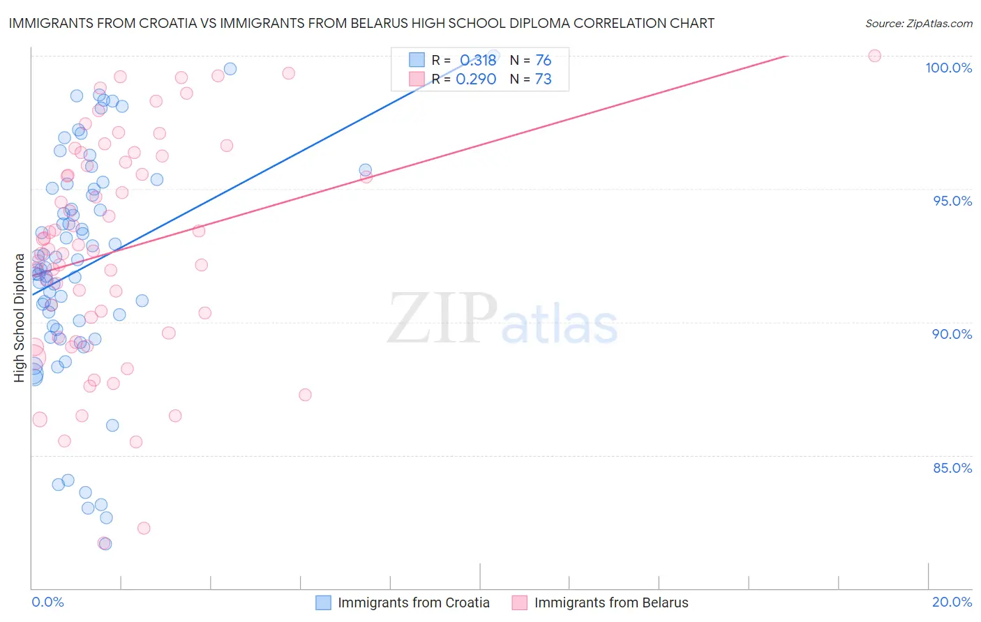 Immigrants from Croatia vs Immigrants from Belarus High School Diploma