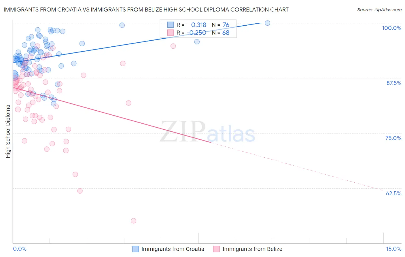 Immigrants from Croatia vs Immigrants from Belize High School Diploma
