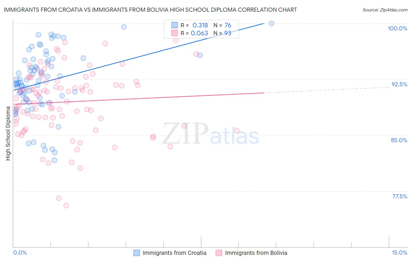 Immigrants from Croatia vs Immigrants from Bolivia High School Diploma