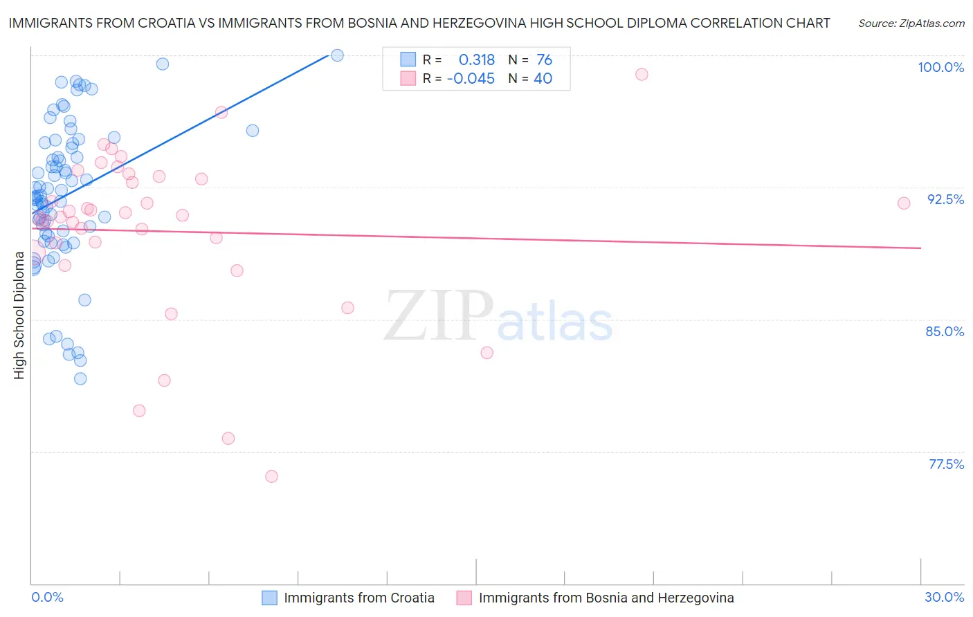 Immigrants from Croatia vs Immigrants from Bosnia and Herzegovina High School Diploma