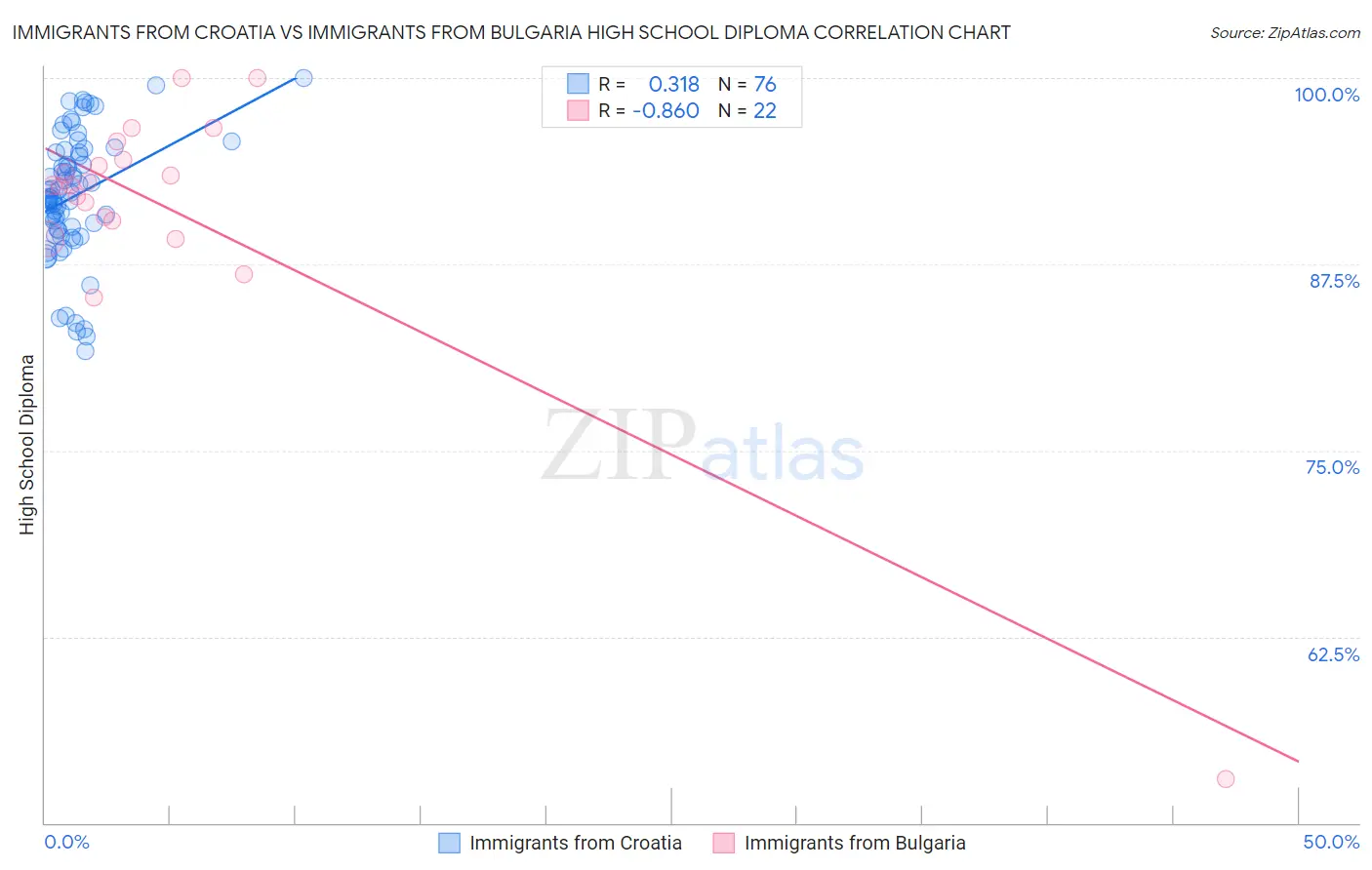Immigrants from Croatia vs Immigrants from Bulgaria High School Diploma