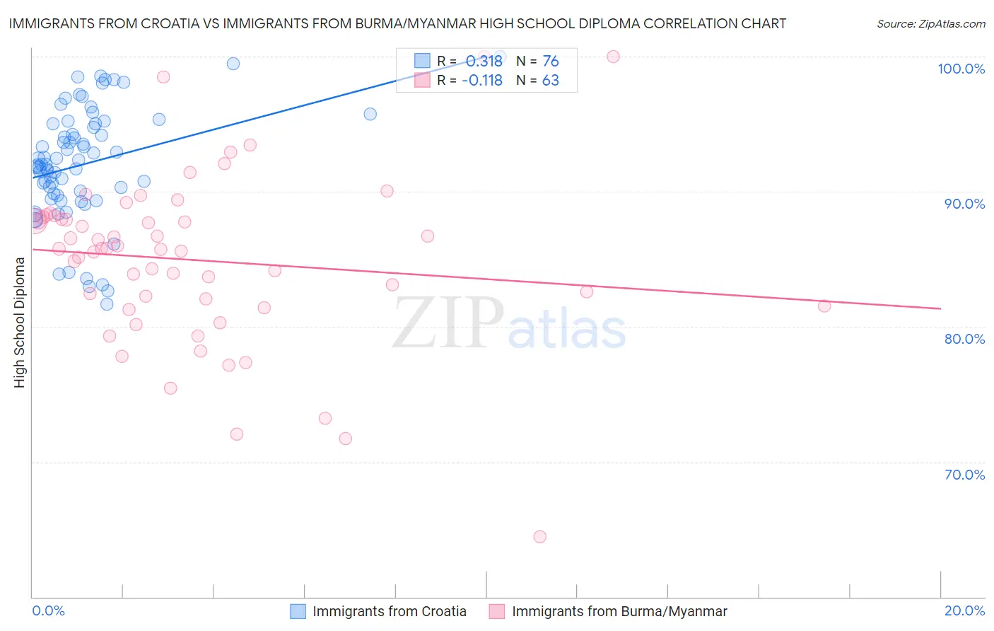 Immigrants from Croatia vs Immigrants from Burma/Myanmar High School Diploma
