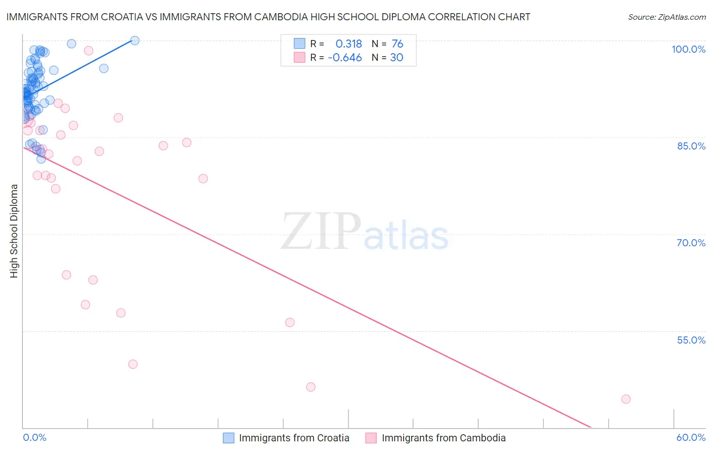 Immigrants from Croatia vs Immigrants from Cambodia High School Diploma