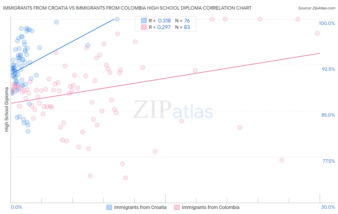 Immigrants from Croatia vs Immigrants from Colombia High School Diploma
