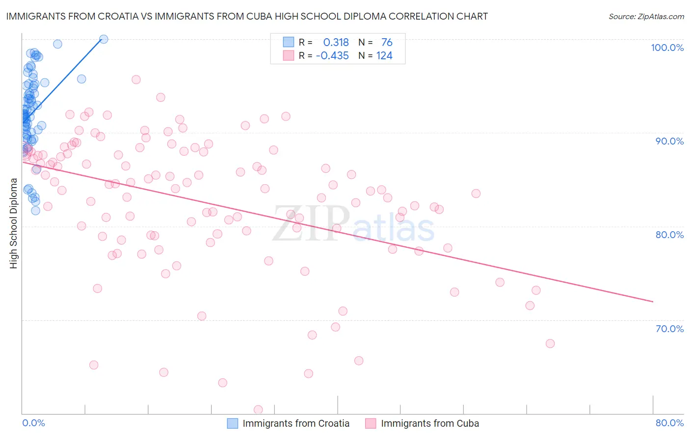 Immigrants from Croatia vs Immigrants from Cuba High School Diploma