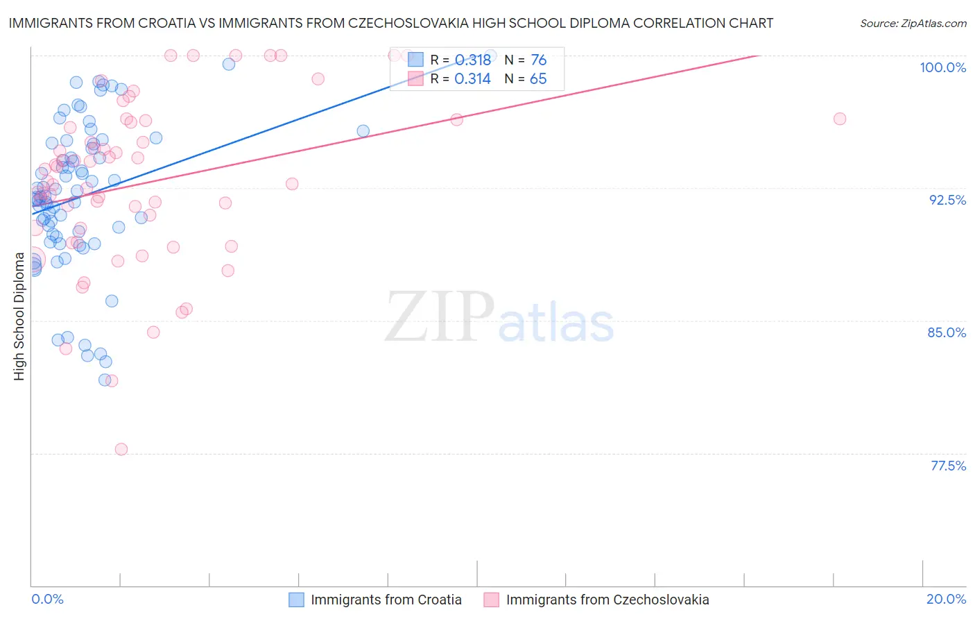Immigrants from Croatia vs Immigrants from Czechoslovakia High School Diploma
