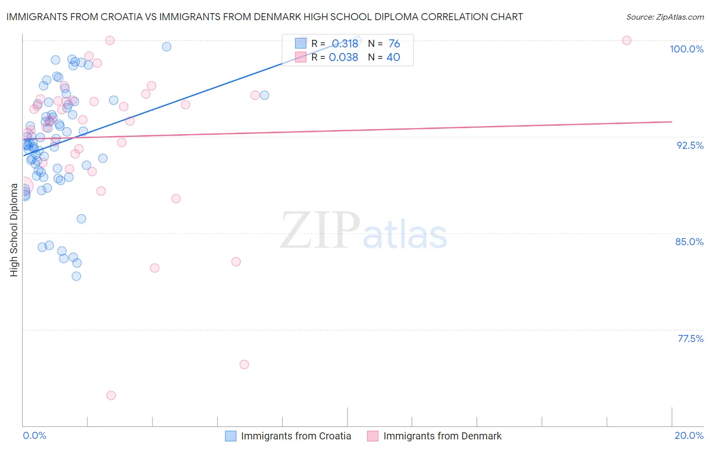 Immigrants from Croatia vs Immigrants from Denmark High School Diploma