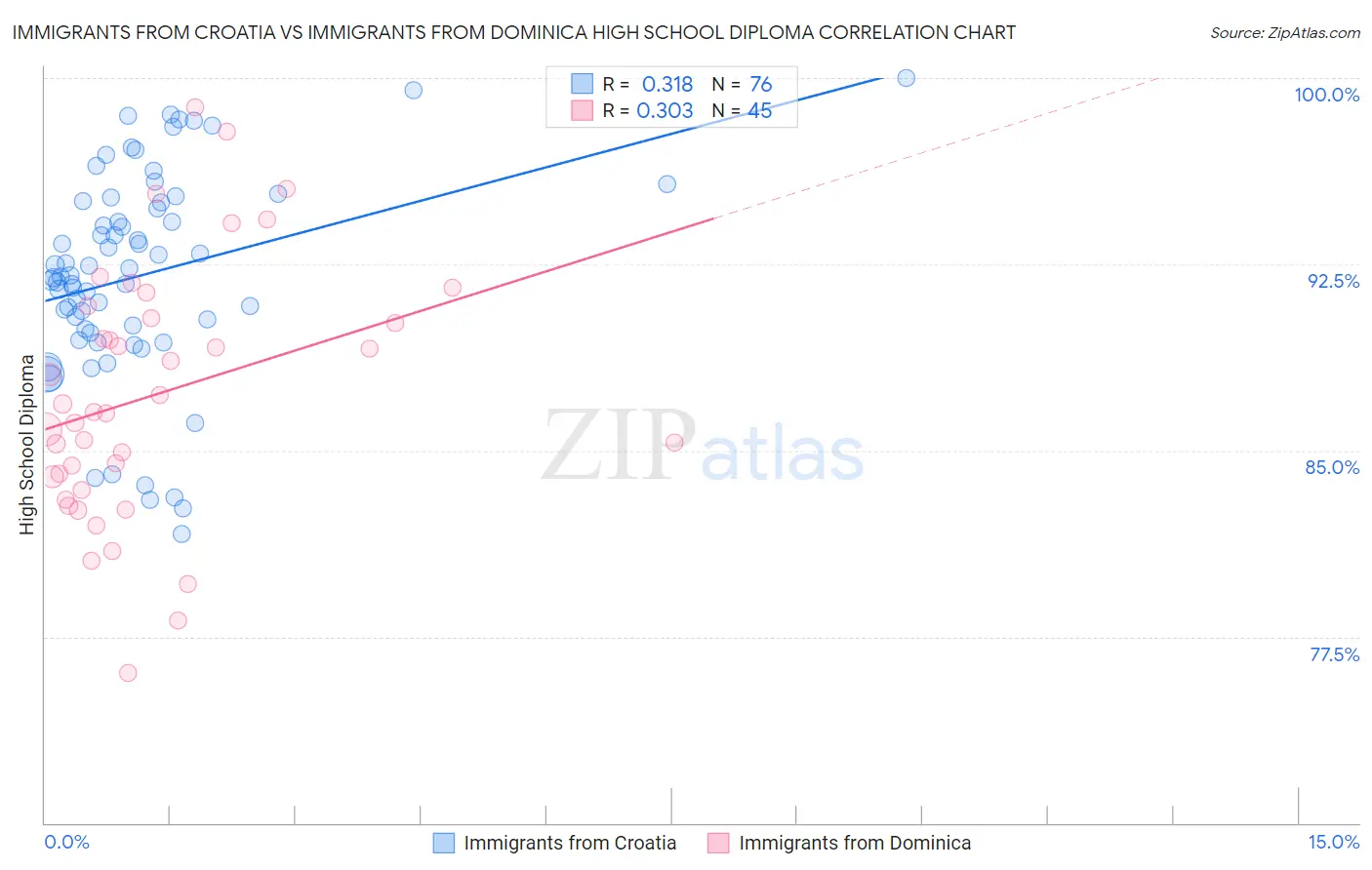 Immigrants from Croatia vs Immigrants from Dominica High School Diploma