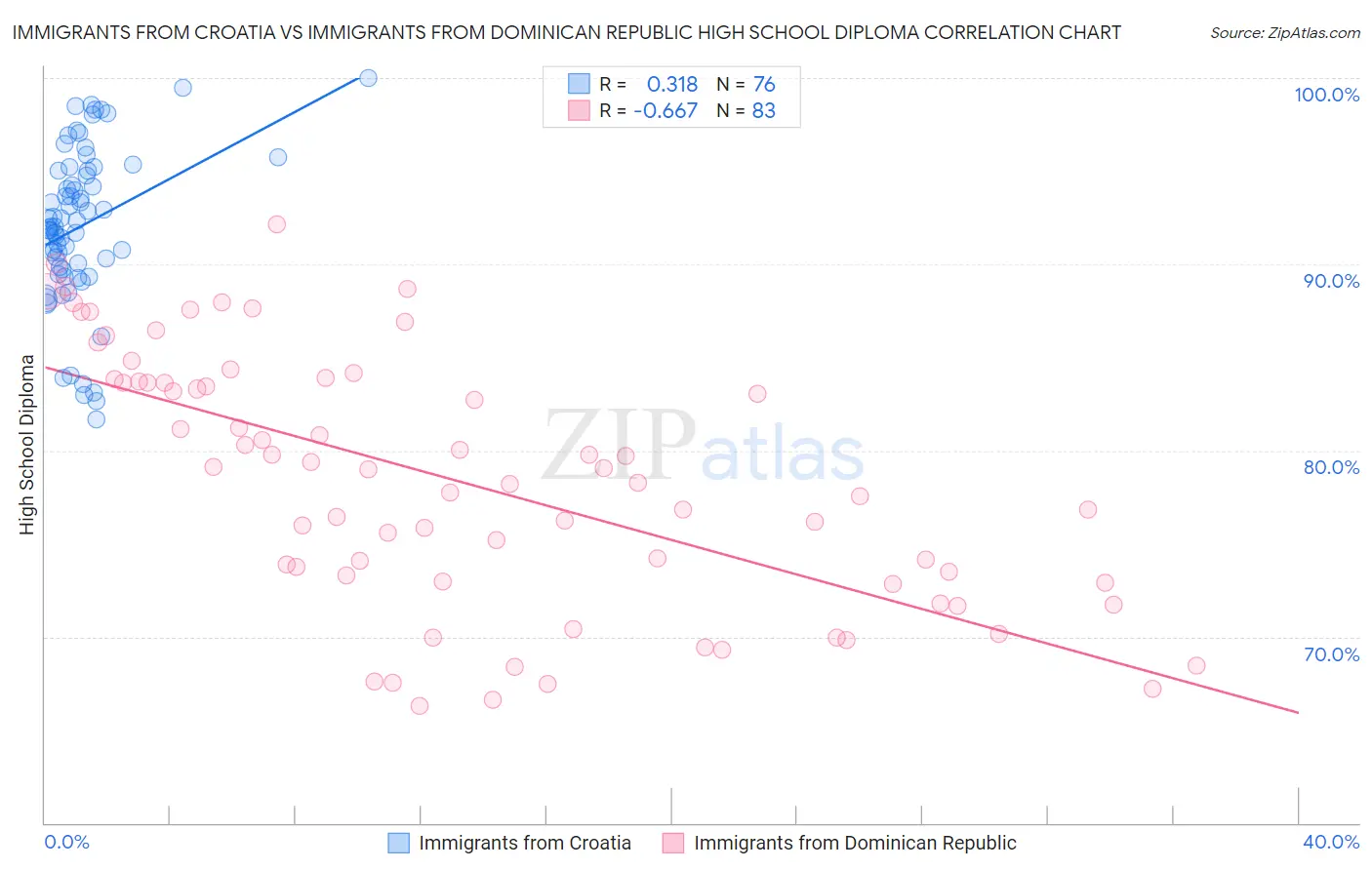 Immigrants from Croatia vs Immigrants from Dominican Republic High School Diploma