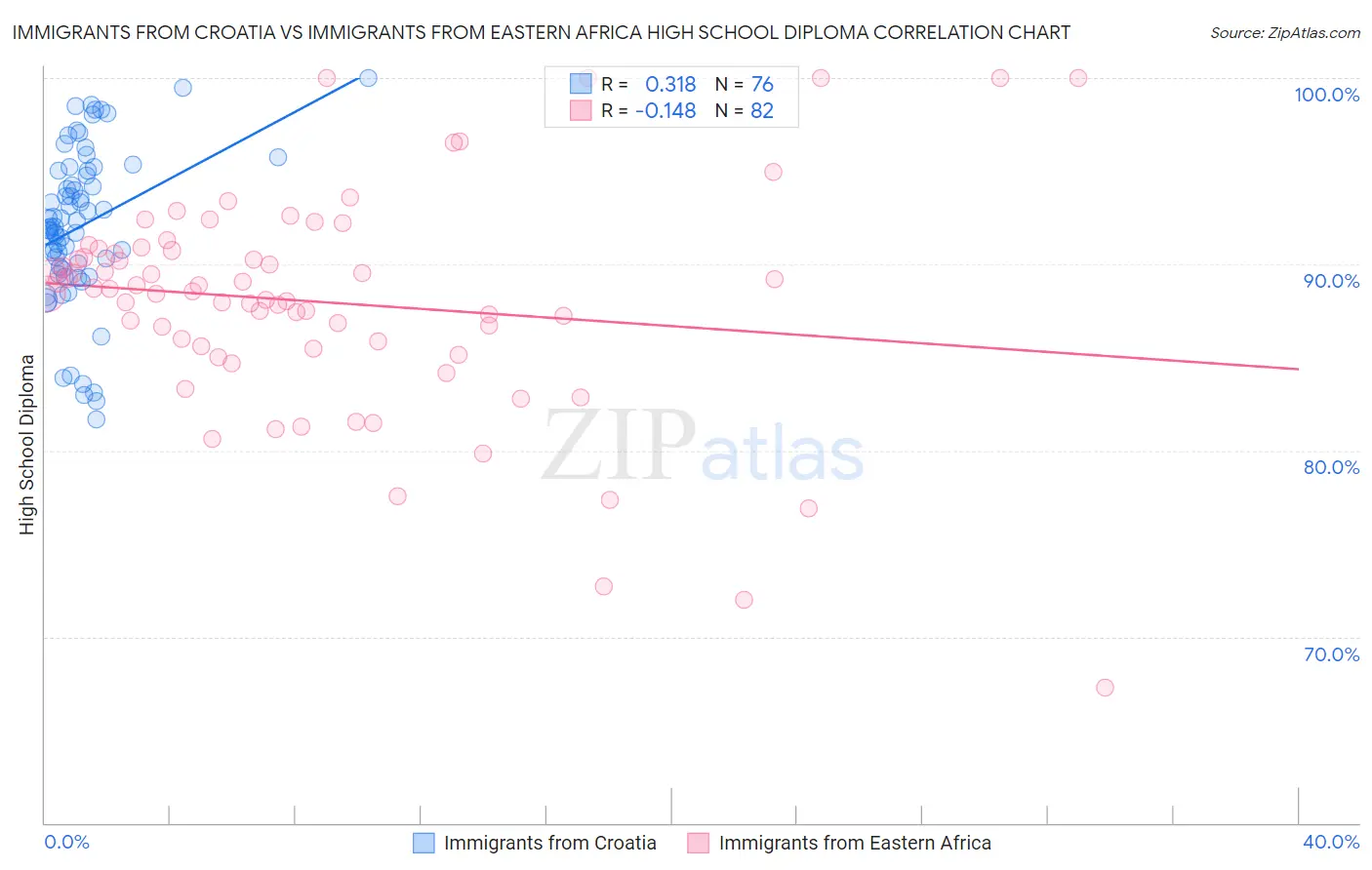 Immigrants from Croatia vs Immigrants from Eastern Africa High School Diploma