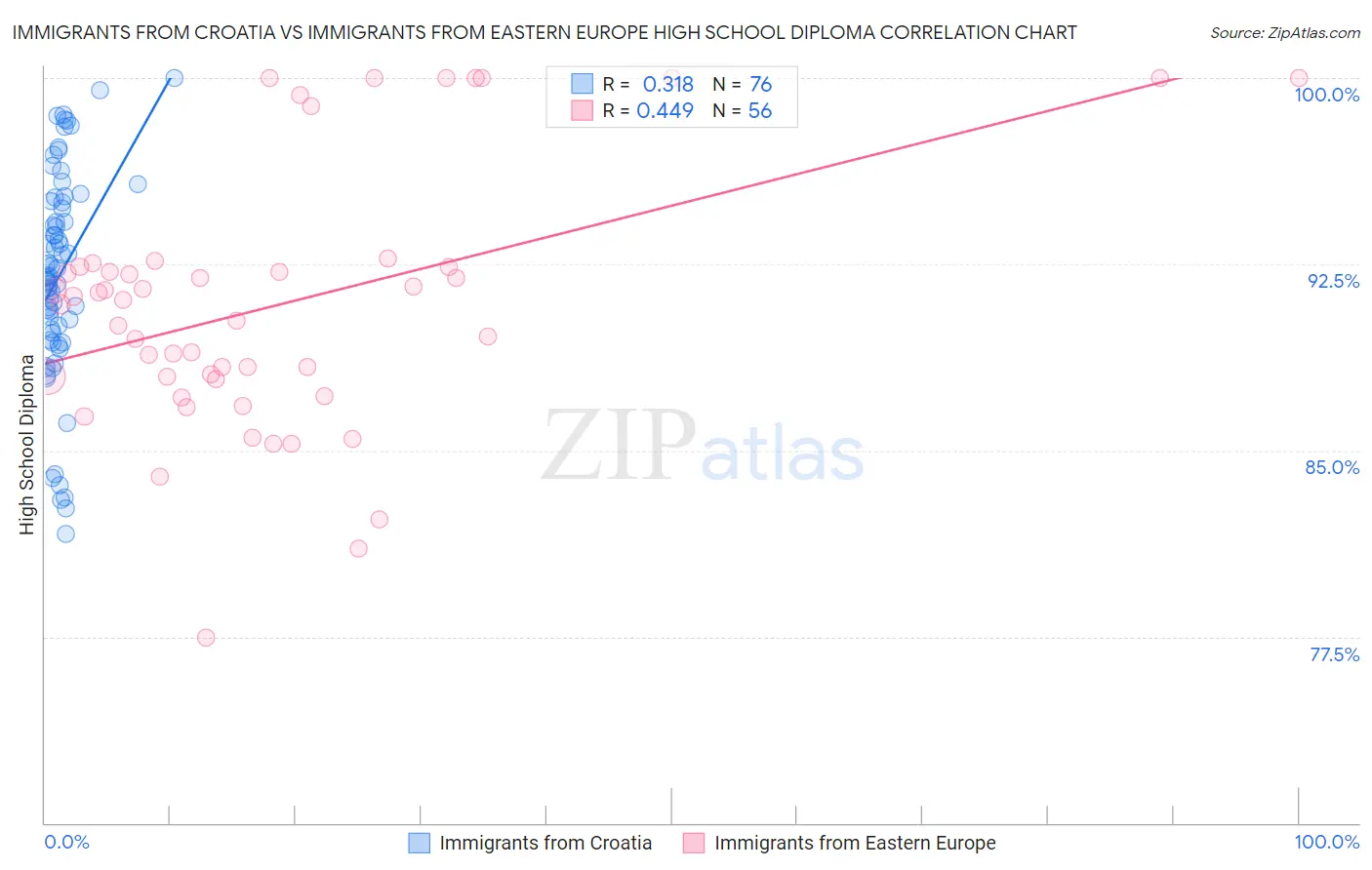 Immigrants from Croatia vs Immigrants from Eastern Europe High School Diploma