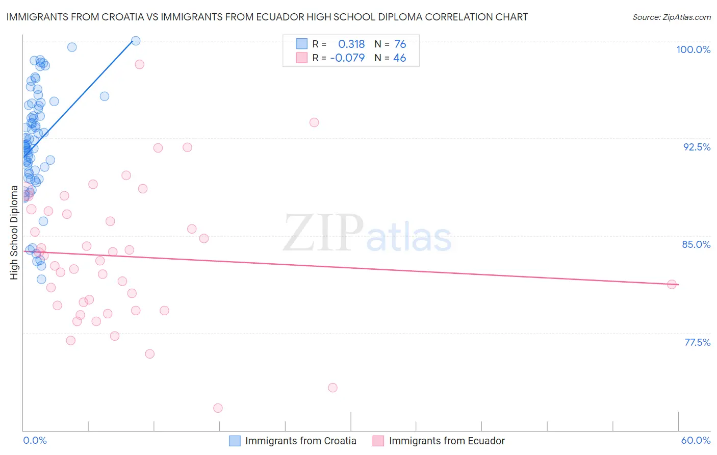 Immigrants from Croatia vs Immigrants from Ecuador High School Diploma