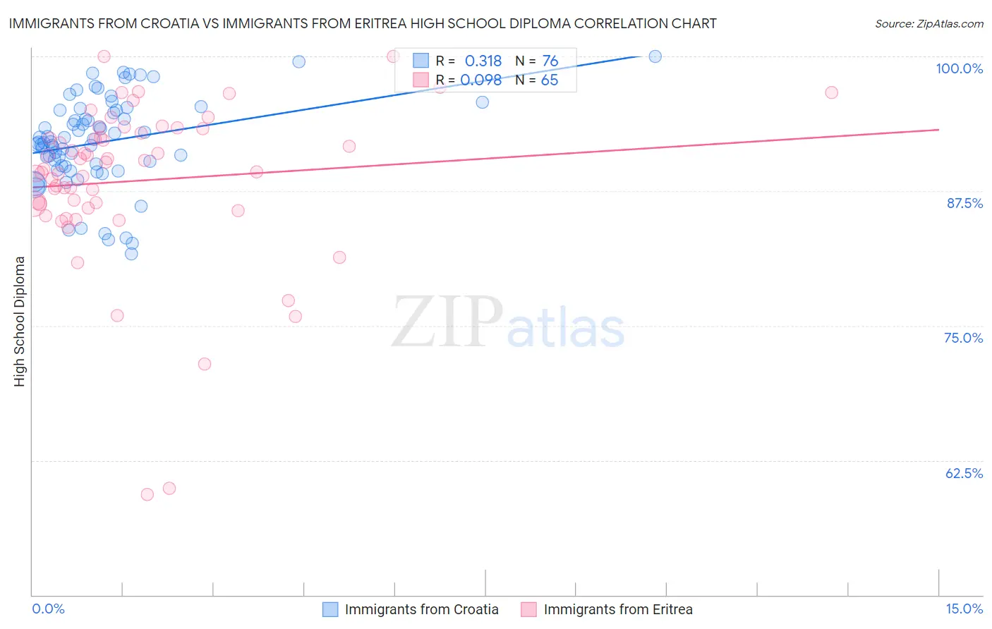 Immigrants from Croatia vs Immigrants from Eritrea High School Diploma