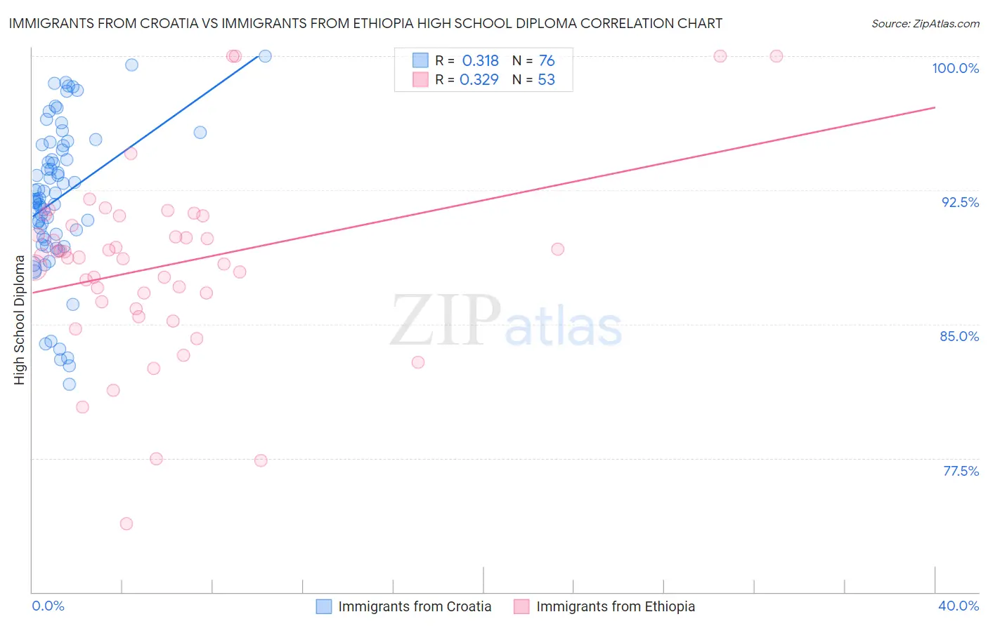 Immigrants from Croatia vs Immigrants from Ethiopia High School Diploma