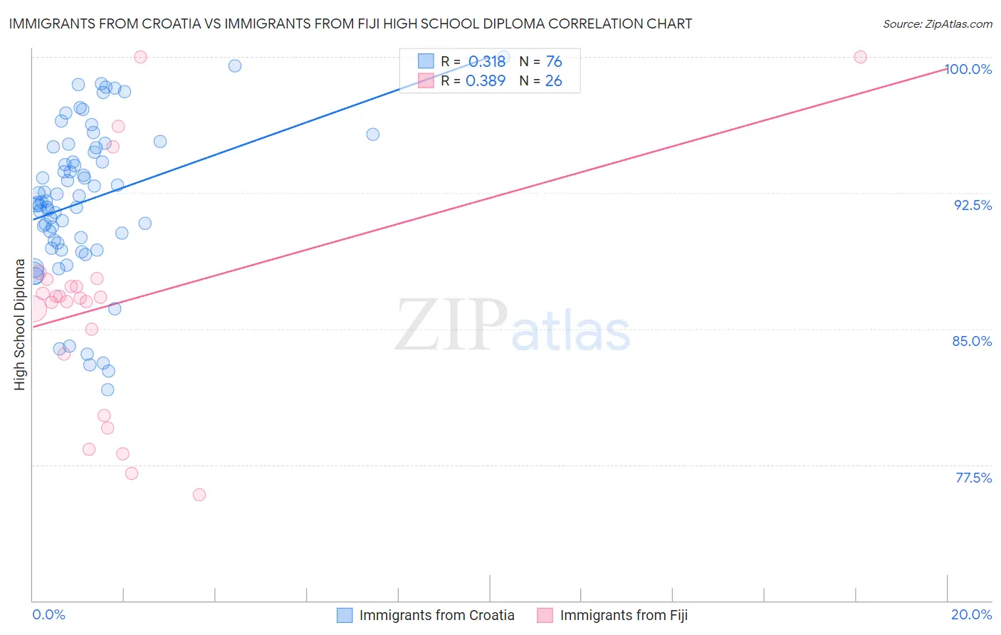 Immigrants from Croatia vs Immigrants from Fiji High School Diploma