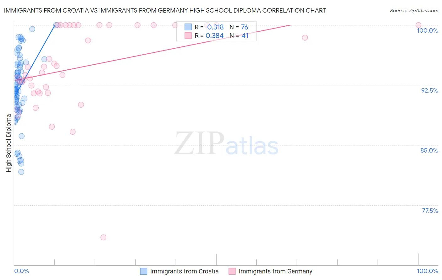 Immigrants from Croatia vs Immigrants from Germany High School Diploma