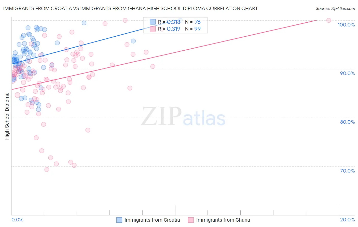 Immigrants from Croatia vs Immigrants from Ghana High School Diploma