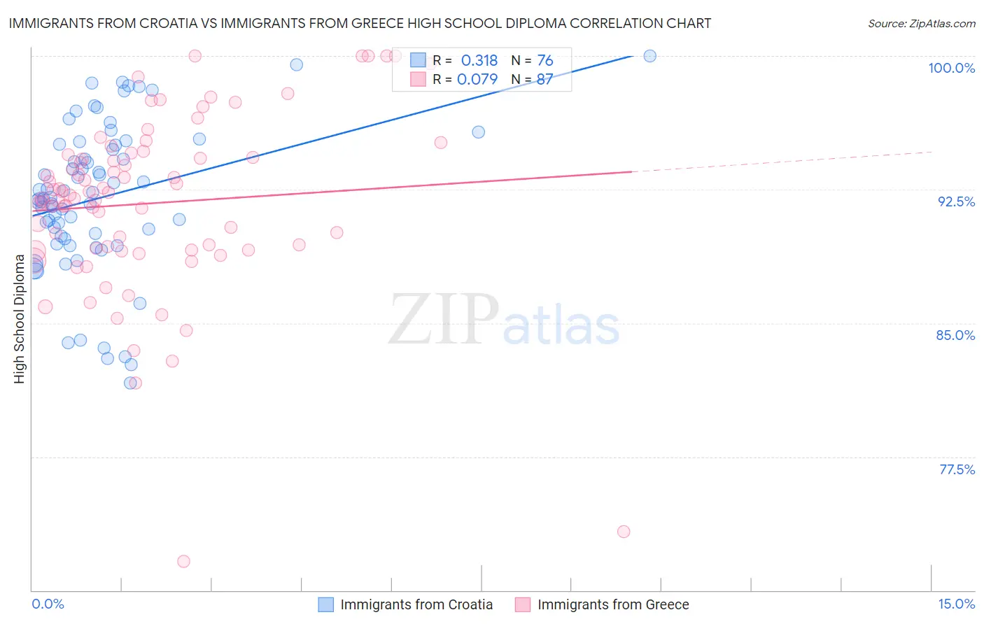 Immigrants from Croatia vs Immigrants from Greece High School Diploma