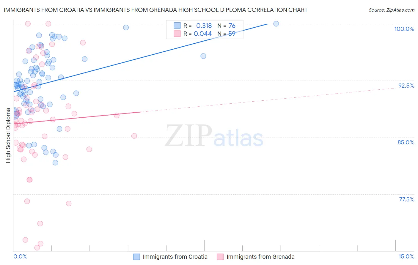 Immigrants from Croatia vs Immigrants from Grenada High School Diploma