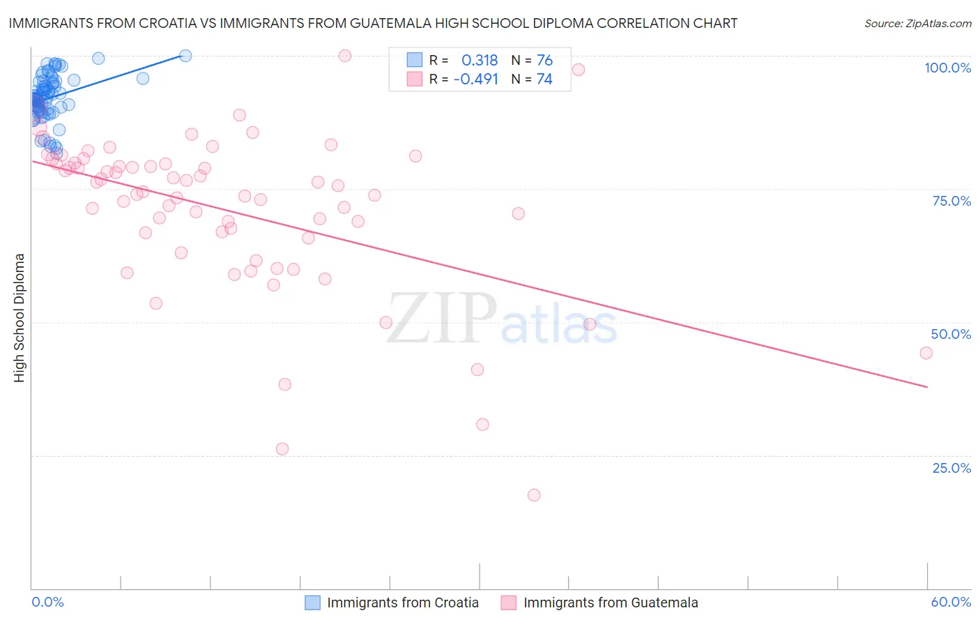 Immigrants from Croatia vs Immigrants from Guatemala High School Diploma