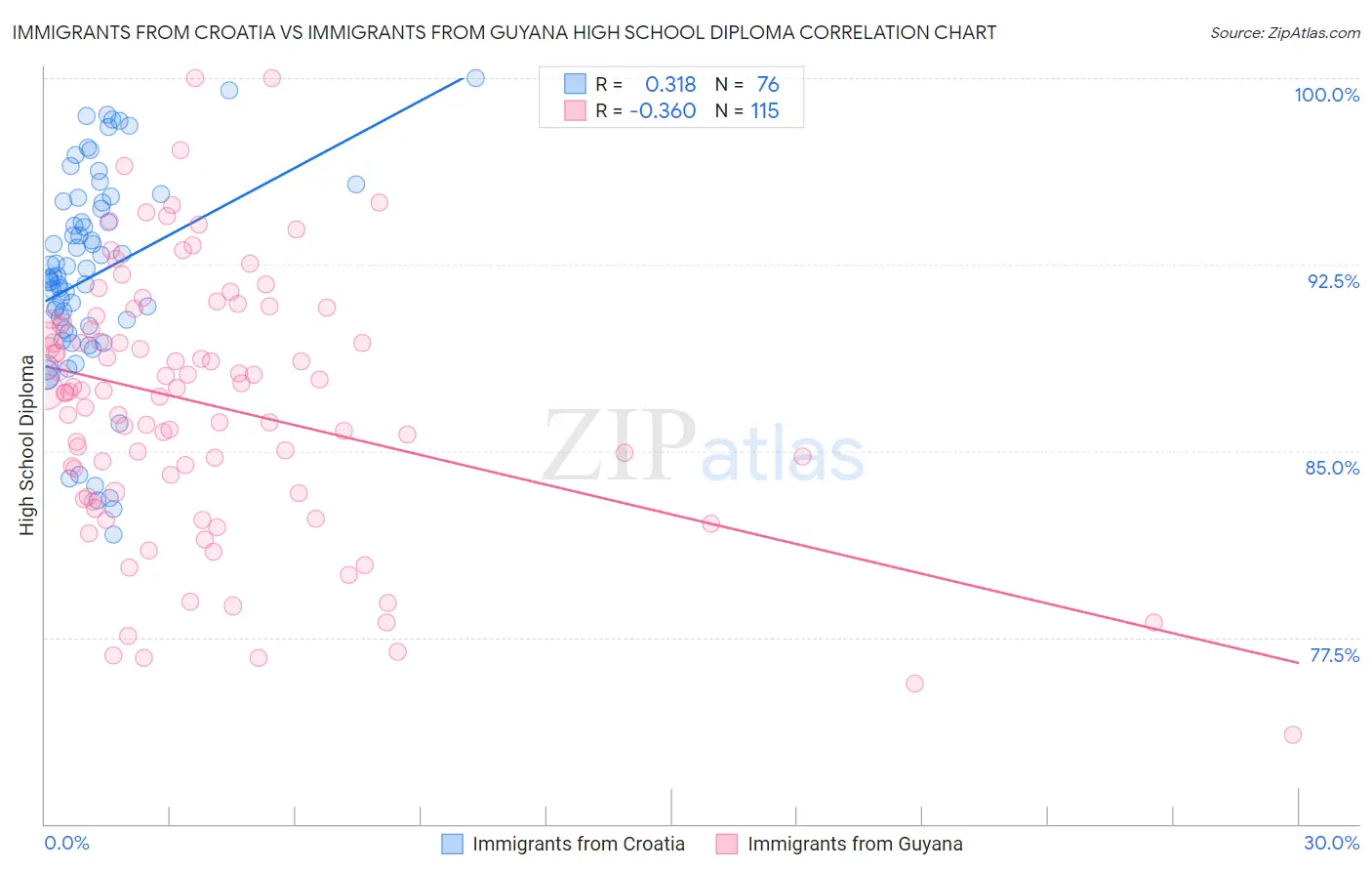 Immigrants from Croatia vs Immigrants from Guyana High School Diploma