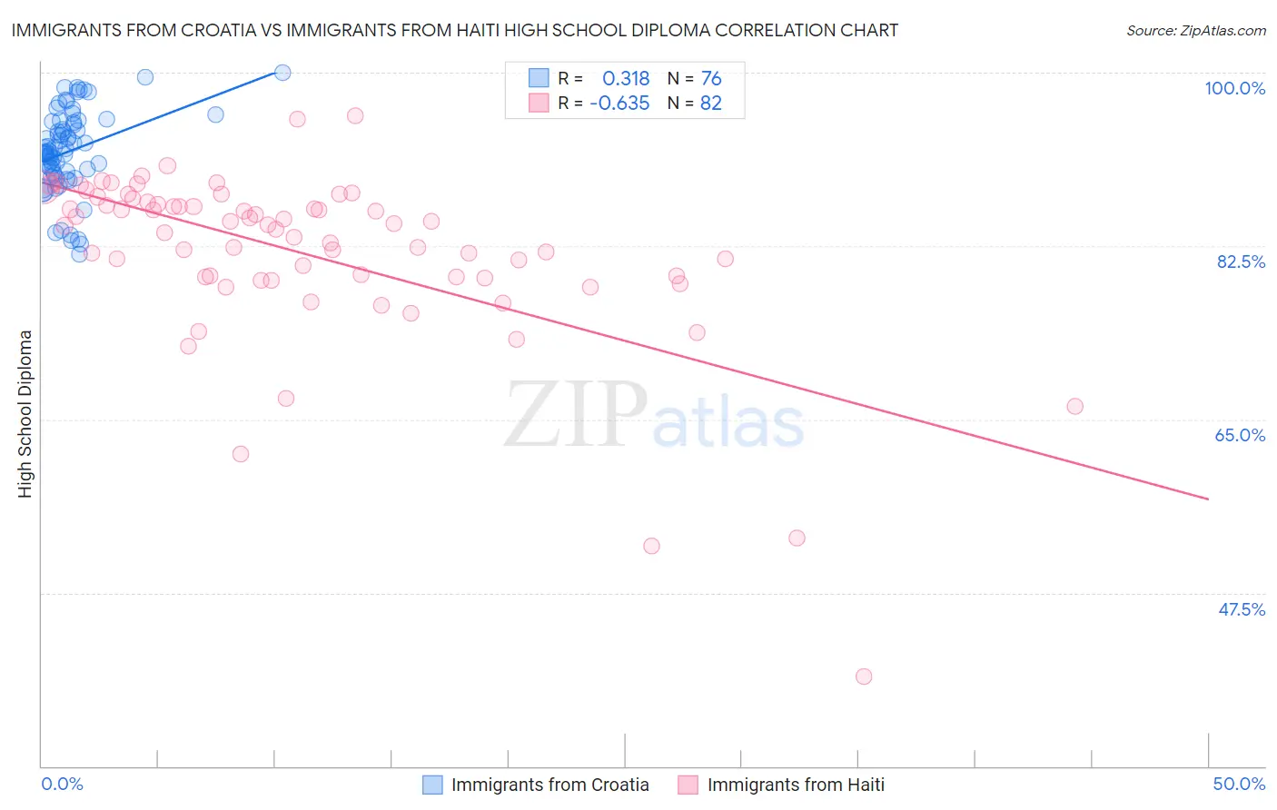 Immigrants from Croatia vs Immigrants from Haiti High School Diploma