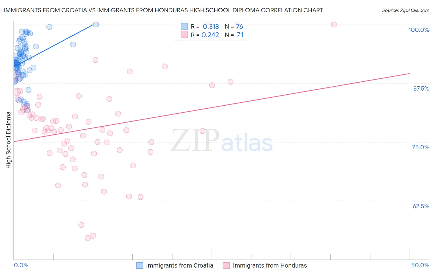 Immigrants from Croatia vs Immigrants from Honduras High School Diploma