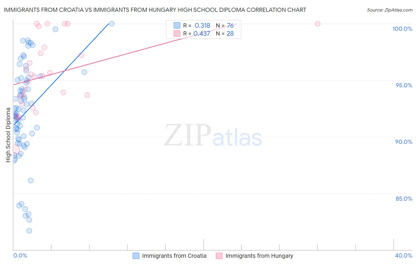 Immigrants from Croatia vs Immigrants from Hungary High School Diploma