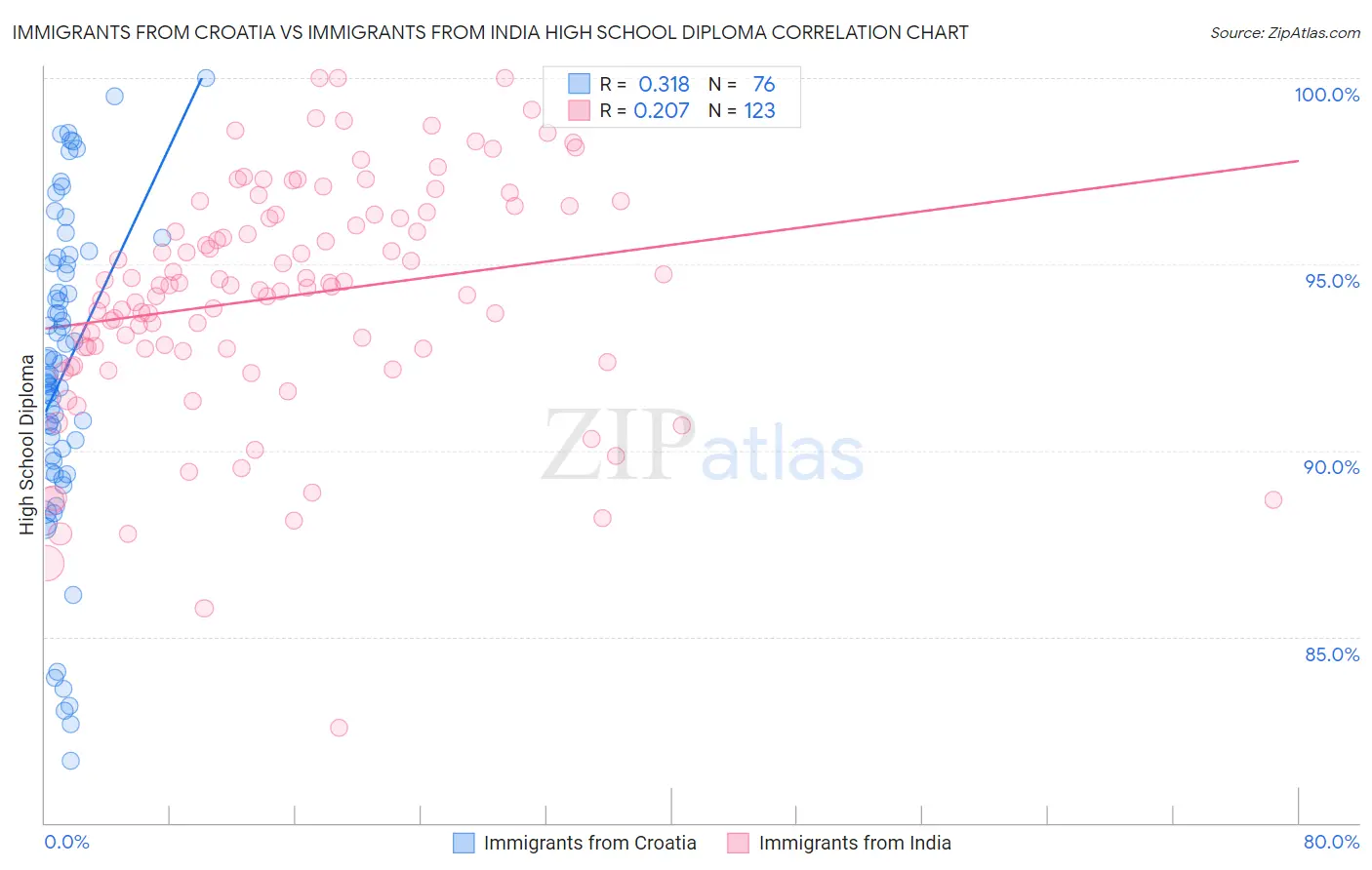 Immigrants from Croatia vs Immigrants from India High School Diploma