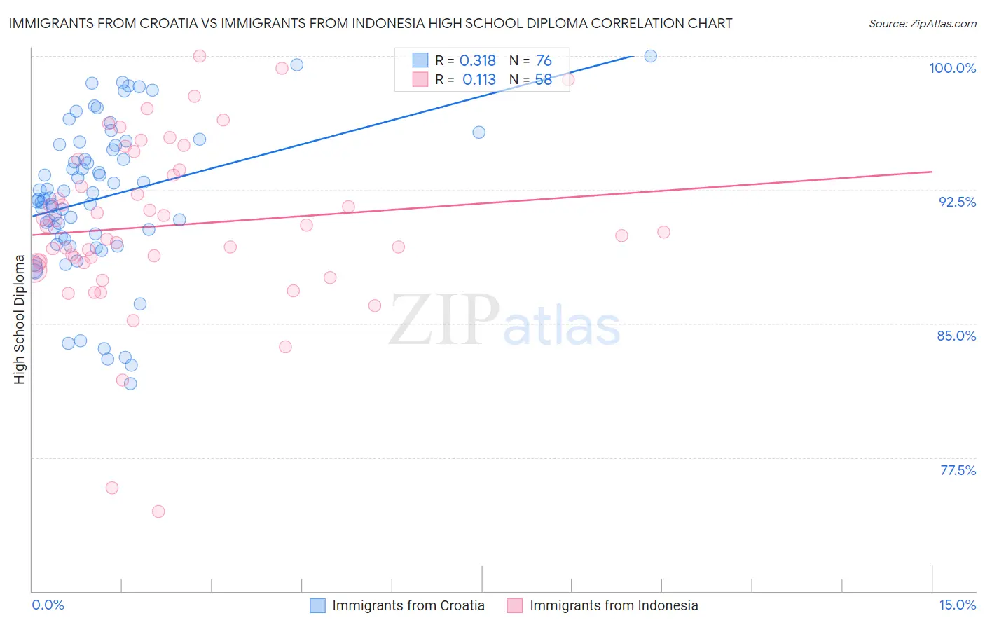 Immigrants from Croatia vs Immigrants from Indonesia High School Diploma