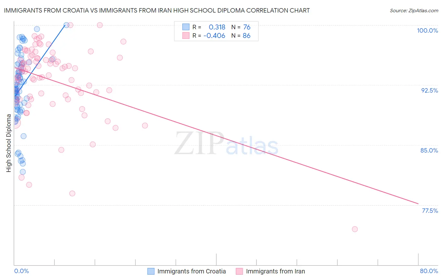 Immigrants from Croatia vs Immigrants from Iran High School Diploma