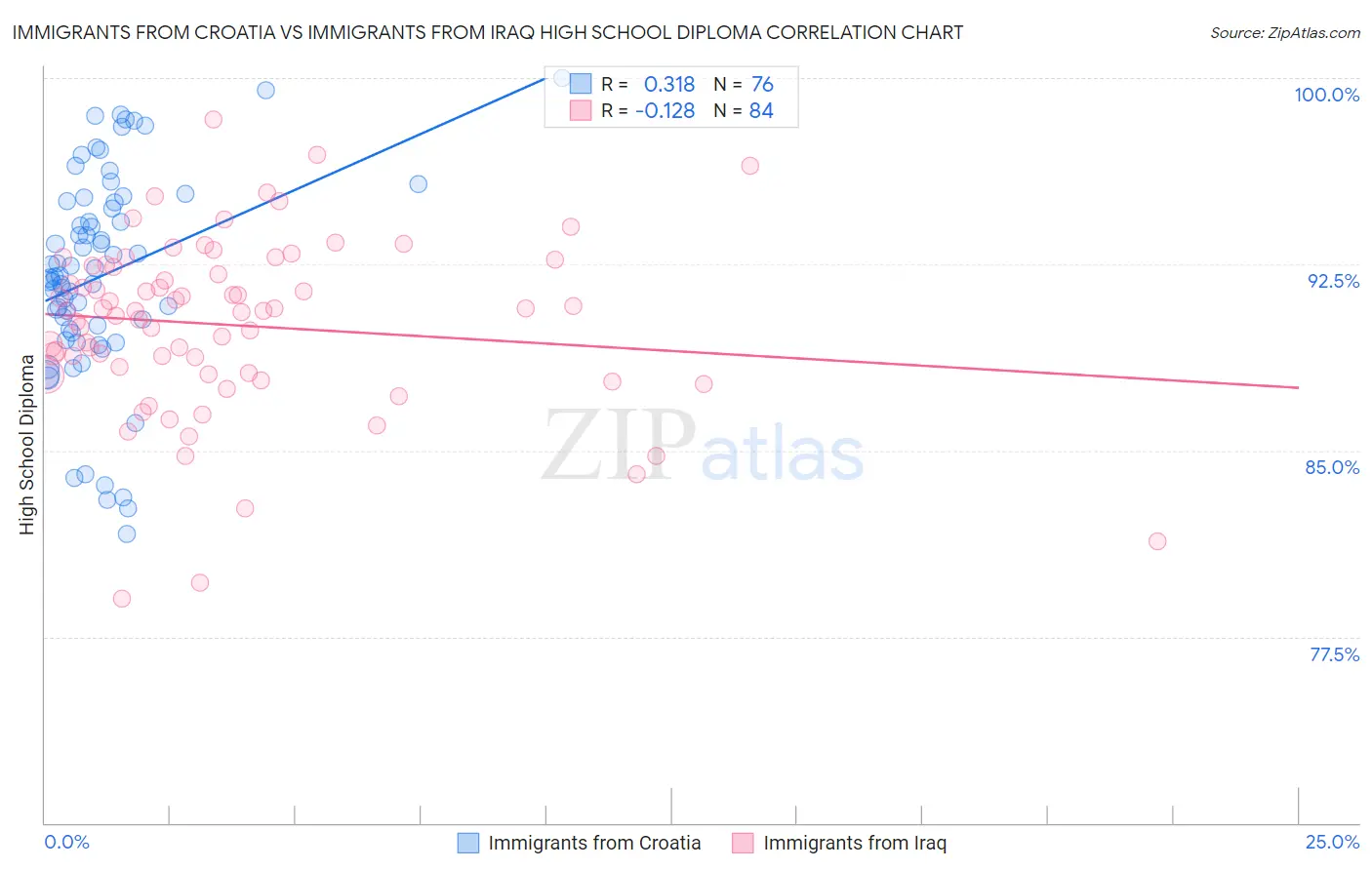 Immigrants from Croatia vs Immigrants from Iraq High School Diploma