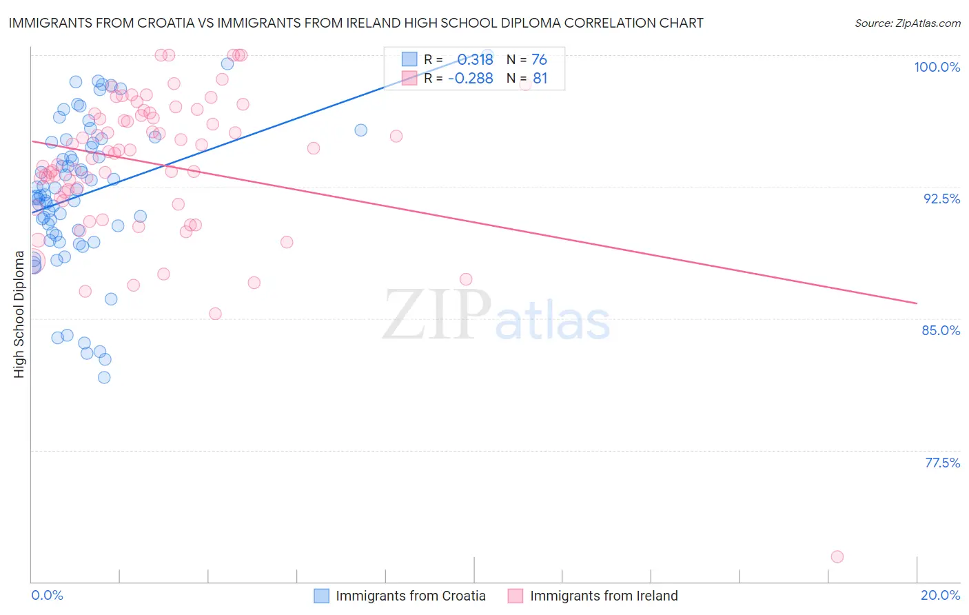 Immigrants from Croatia vs Immigrants from Ireland High School Diploma