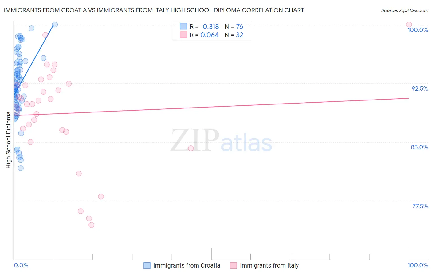Immigrants from Croatia vs Immigrants from Italy High School Diploma