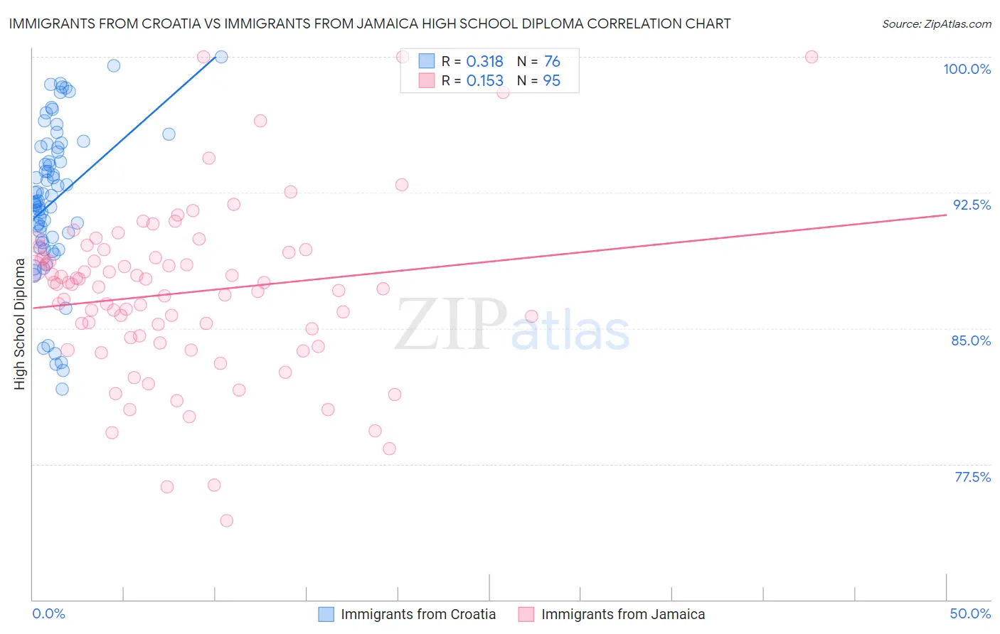 Immigrants from Croatia vs Immigrants from Jamaica High School Diploma