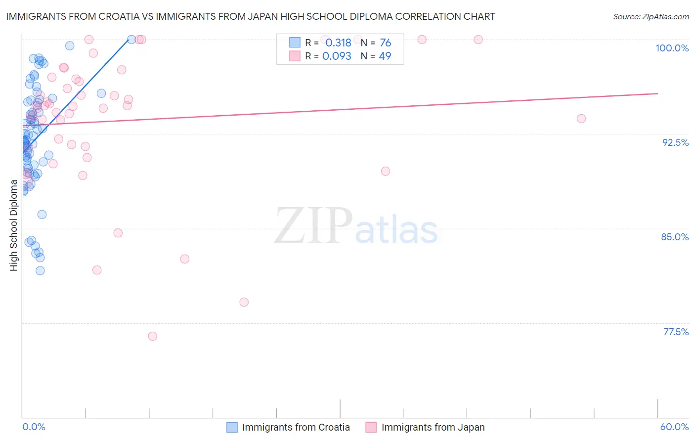 Immigrants from Croatia vs Immigrants from Japan High School Diploma