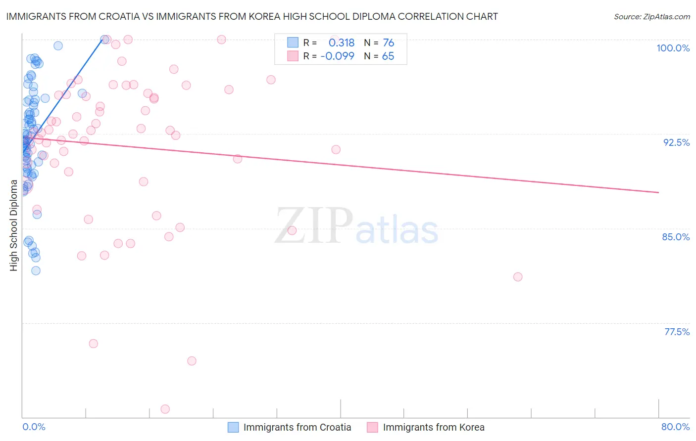 Immigrants from Croatia vs Immigrants from Korea High School Diploma