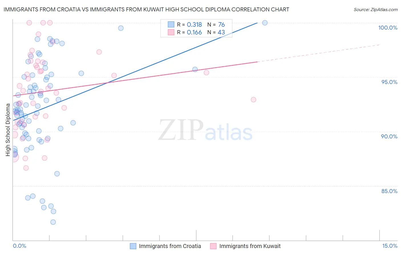 Immigrants from Croatia vs Immigrants from Kuwait High School Diploma
