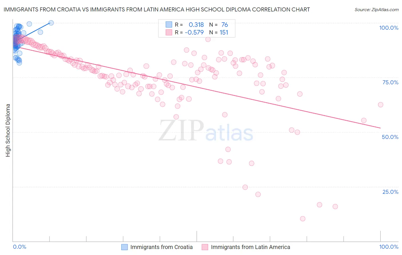 Immigrants from Croatia vs Immigrants from Latin America High School Diploma